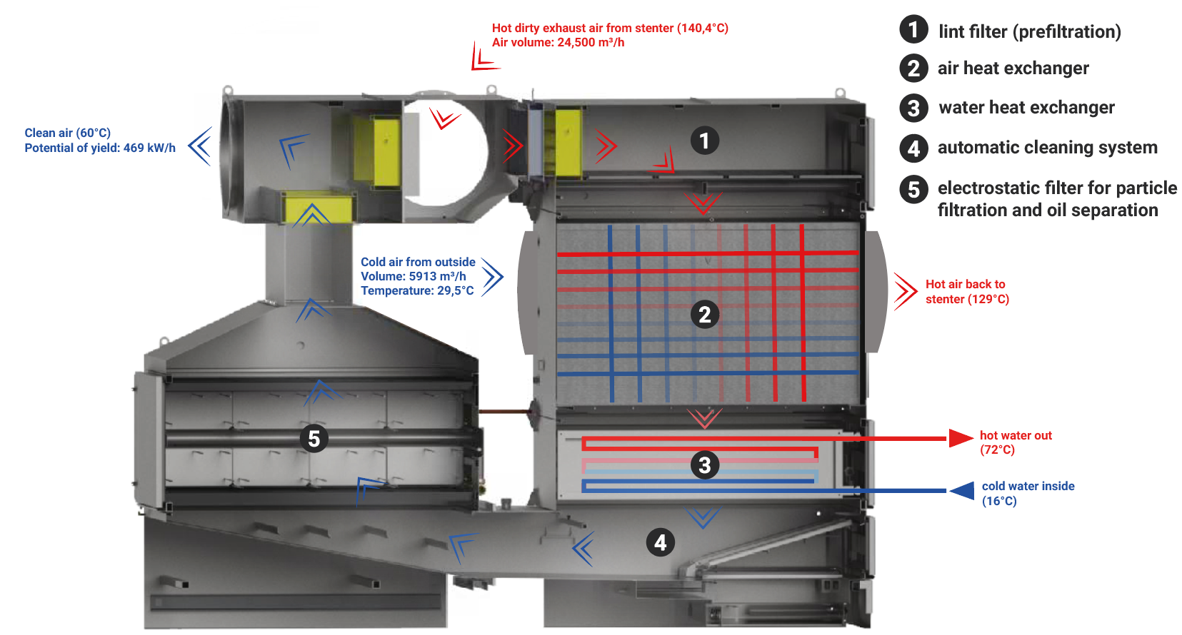 Stenter Frame Plenum KMA - Heat recovery at the stenter frame to reduce operating costs and ...